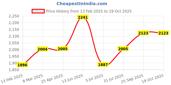 industrybuying.com RS PRO Thermal Interface Sheet Graphite 1600 W/m·K 90x115 mm, 2457309 rs pro Price History Graph from 13 Feb 2025 to 18 Oct 2025