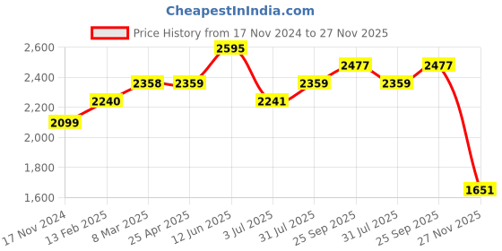 industrybuying.com RS PRO Thermal Interface Sheet Graphite 1600 W/m·K 90x115 mm, 2457312 rs pro Price History Graph from 17 Nov 2024 to 27 Nov 2025
