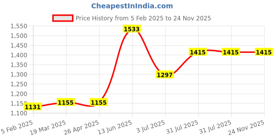 industrybuying.com RS PRO Thermal Interface Sheet Graphite 8 W/m·K 150 mm, 7943989 rs pro Price History Graph from 5 Feb 2025 to 24 Nov 2025