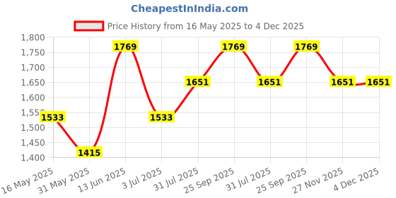 industrybuying.com RS PRO Thermal Interface Sheet Graphite 8 W/m·K 150 mm, 7943995 rs pro Price History Graph from 16 May 2025 to 4 Dec 2025