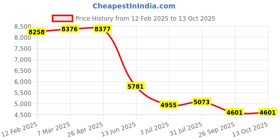 industrybuying.com RS PRO Thermal Interface Sheet Non-Silicone 2 W/m·K 150 mm, 7226713 rs pro Price History Graph from 12 Feb 2025 to 13 Oct 2025