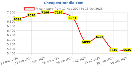industrybuying.com RS PRO Thermal Interface Sheet Non-Silicone 2 W/m·K 150 mm, 7226717 rs pro Price History Graph from 17 Nov 2024 to 15 Oct 2025