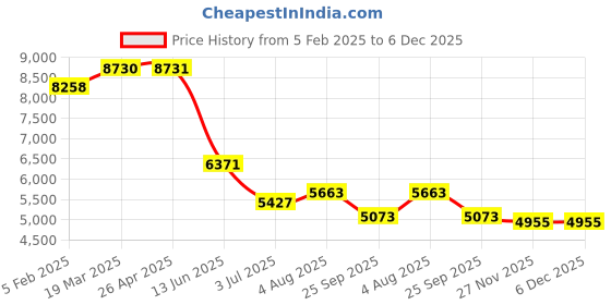 industrybuying.com RS PRO Thermal Interface Sheet Non-Silicone 4 W/m·K 150 mm, 7226723 rs pro Price History Graph from 5 Feb 2025 to 5 Dec 2025