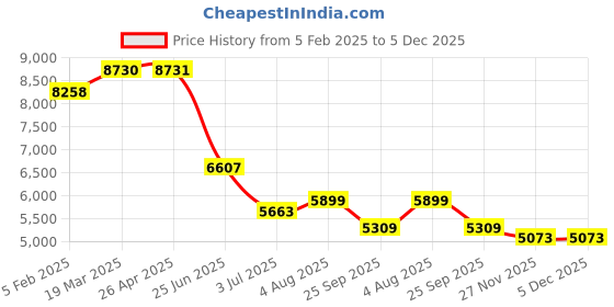 industrybuying.com RS PRO Thermal Interface Sheet Non-Silicone 4 W/m·K 150 mm, 7226732 rs pro Price History Graph from 5 Feb 2025 to 5 Dec 2025