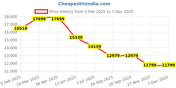 industrybuying.com RS PRO Thermal Interface Sheet Non-Silicone 4 W/m·K 150 mm, 7226741 rs pro Price History Graph from 5 Feb 2025 to 6 Dec 2025