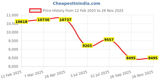 industrybuying.com RS PRO Thermal Interface Sheet Non-Silicone 4 W/m·K 150 mm, 7226748 rs pro Price History Graph from 12 Feb 2025 to 25 Nov 2025