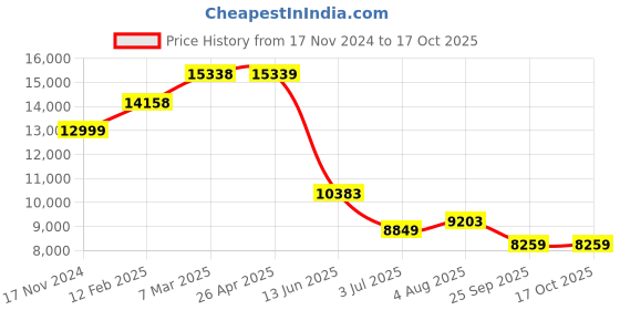 industrybuying.com RS PRO Thermal Interface Sheet Non-Silicone 4 W/m·K 150 mm, 9156102 rs pro Price History Graph from 17 Nov 2024 to 15 Oct 2025