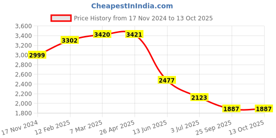 industrybuying.com RS PRO Thermal Interface Sheet Silicone 4 W/m·K 150 mm, 9156048 rs pro Price History Graph from 17 Nov 2024 to 12 Oct 2025