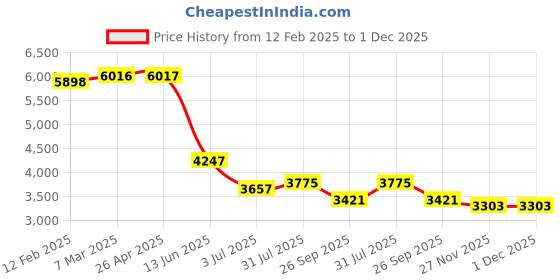industrybuying.com RS PRO Thermal Interface Sheet Silicone 4 W/m·K 150 mm, 9156051 rs pro Price History Graph from 12 Feb 2025 to 1 Dec 2025