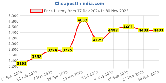 industrybuying.com RS PRO Thermal Interface Sheet Silicone 6 W/m·K 150 mm, 9156058 rs pro Price History Graph from 17 Nov 2024 to 29 Nov 2025