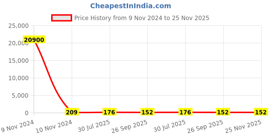 industrybuying.com RS PRO Thermistor 10 kΩ Resistance NTC Type, 1691867 rs pro Price History Graph from 9 Nov 2024 to 25 Nov 2025