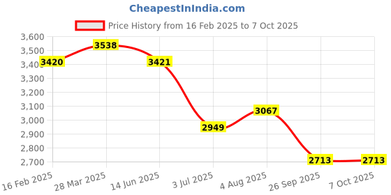 industrybuying.com RS PRO Thermistor -10°C Min +110°C Max, 813828 rs pro Price History Graph from 16 Feb 2025 to 7 Oct 2025