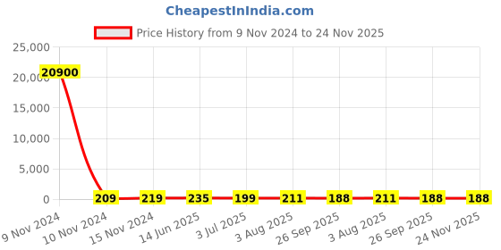 industrybuying.com RS PRO Thermistor 3 kΩ Resistance NTC Type, 1691864 rs pro Price History Graph from 9 Nov 2024 to 24 Nov 2025