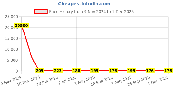 industrybuying.com RS PRO Thermistor 5 kΩ Resistance NTC Type, 1691866 rs pro Price History Graph from 9 Nov 2024 to 30 Nov 2025