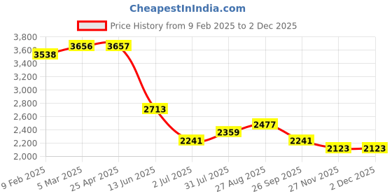 industrybuying.com RS PRO Thermocouple Compression Fitting for Thermocouple M6 2 mm Probe, 3342824 rs pro Price History Graph from 9 Feb 2025 to 30 Nov 2025
