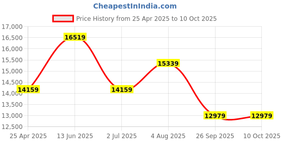 industrybuying.com RS PRO Thermocouple Connection Head for Temperature Sensor 1/2 BSPP RoHS Compliant, 4553817 rs pro Price History Graph from 25 Apr 2025 to 9 Oct 2025