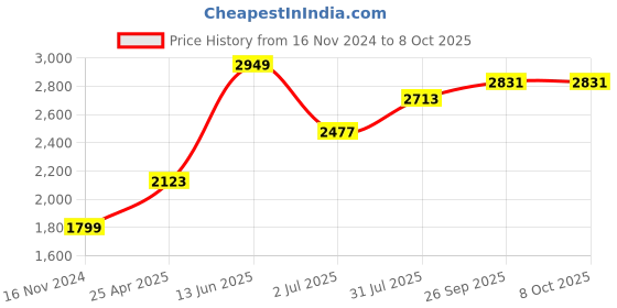 industrybuying.com RS PRO Thermocouple Connection Head for Temperature Sensor 1/8 BSPP RoHS Compliant, 4553823 rs pro Price History Graph from 16 Nov 2024 to 8 Oct 2025