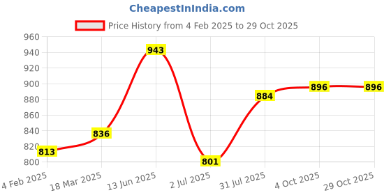 industrybuying.com RS PRO Thermocouple Connector for Use with Type K Thermocouple, 7691366 rs pro Price History Graph from 4 Feb 2025 to 29 Oct 2025