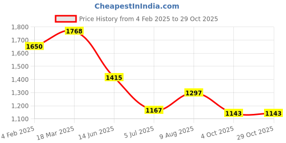 industrybuying.com RS PRO Thermocouple Connector for Use with Type K Thermocouple, 7691408 rs pro Price History Graph from 4 Feb 2025 to 29 Oct 2025