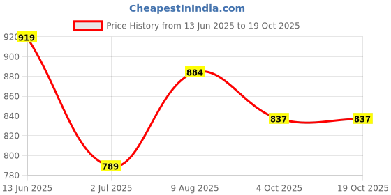 industrybuying.com RS PRO Thermocouple Connector for Use with Type K Thermocouple, 7718815 rs pro Price History Graph from 13 Jun 2025 to 18 Oct 2025