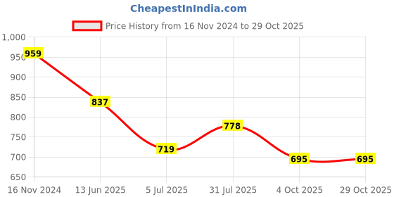 industrybuying.com RS PRO Thermocouple Connector for Use with Type K Thermocouple, 7719010 rs pro Price History Graph from 16 Nov 2024 to 29 Oct 2025
