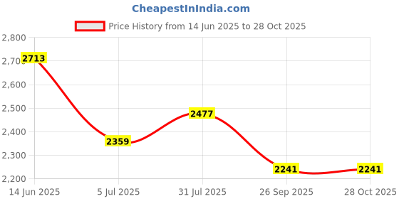 industrybuying.com RS PRO Thermocouple Connector for Use with Type K Thermocouple, 7719076 rs pro Price History Graph from 14 Jun 2025 to 28 Oct 2025