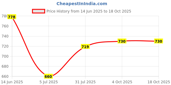 industrybuying.com RS PRO Thermocouple Connector for Use with Type K Thermocouple, 7747236 rs pro Price History Graph from 14 Jun 2025 to 18 Oct 2025