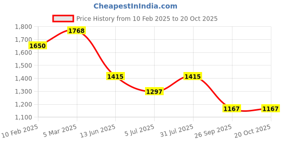 industrybuying.com RS PRO Thermocouple Connector for Use with Type K Thermocouple, 7747315 rs pro Price History Graph from 10 Feb 2025 to 20 Oct 2025