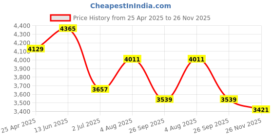 industrybuying.com RS PRO Thermocouple Flange for Temperature Sensor 1/2 BSP RoHS Compliant, 3817233 rs pro Price History Graph from 25 Apr 2025 to 26 Nov 2025