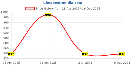 industrybuying.com RS PRO Thermocouple Panel for Miniature Socket Miniature, 2364132 rs pro Price History Graph from 28 Apr 2025 to 5 Dec 2025