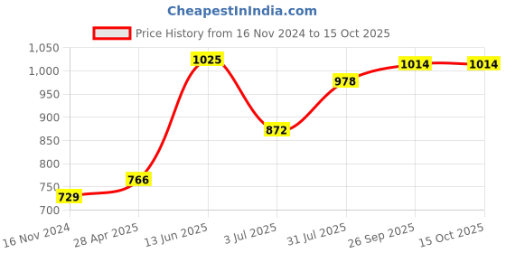industrybuying.com RS PRO Thermocouple Panel for Standard Socket Standard, 2364148 rs pro Price History Graph from 16 Nov 2024 to 14 Oct 2025