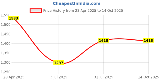 industrybuying.com RS PRO Thermocouple Panel for Standard Socket Standard, 2364154 rs pro Price History Graph from 28 Apr 2025 to 14 Oct 2025