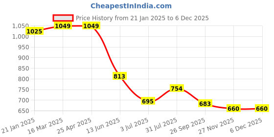 industrybuying.com RS PRO Thermocouple Panel for Standard Socket Standard RoHS Compliant, 3971731 rs pro Price History Graph from 21 Jan 2025 to 5 Dec 2025