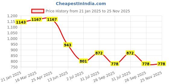 industrybuying.com RS PRO Thermocouple Panel for Standard Socket Standard RoHS Compliant, 3971753 rs pro Price History Graph from 21 Jan 2025 to 25 Nov 2025