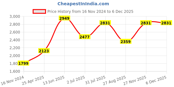 industrybuying.com RS PRO Thermocouple Panel for Standard Socket Standard RoHS Compliant, 3971769 rs pro Price History Graph from 16 Nov 2024 to 4 Dec 2025