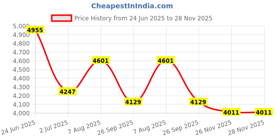 industrybuying.com RS PRO Thermocouple Spade Lug for Type J Thermocouple RoHS Compliant Standard, 2364182 (1 Pair) rs pro Price History Graph from 24 Jun 2025 to 27 Nov 2025