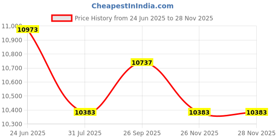 industrybuying.com RS PRO Thermocouple Spade Lug for Type K Thermocouple RoHS Compliant Standard, 2364160 rs pro Price History Graph from 24 Jun 2025 to 26 Nov 2025