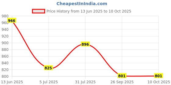 industrybuying.com RS PRO Thermocouple Terminal Block for Use with Type K Thermocouple, 4553867 rs pro Price History Graph from 13 Jun 2025 to 10 Oct 2025