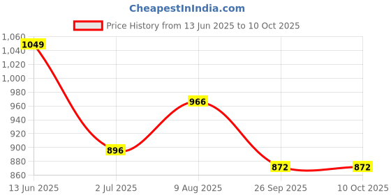 industrybuying.com RS PRO Thermocouple Terminal Block for Use with Type K Thermocouple, 4553902 rs pro Price History Graph from 13 Jun 2025 to 10 Oct 2025