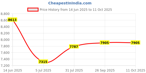 industrybuying.com RS PRO Thermometer Detector Wire 10 m PFA Insulation, 6118078 rs pro Price History Graph from 14 Jun 2025 to 11 Oct 2025