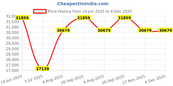 industrybuying.com RS PRO Thermometer Detector Wire 10 m PTFE Insulation, 4929775 rs pro Price History Graph from 14 Jun 2025 to 5 Dec 2025
