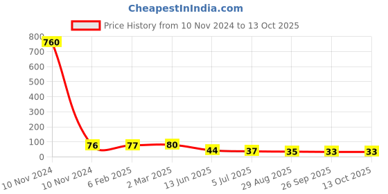 industrybuying.com RS PRO Thermoplastic Non Resettable Fuse 100mA, 250 V, Load Orientation Radial, Model No 7675074 rs pro Price History Graph from 10 Nov 2024 to 13 Oct 2025