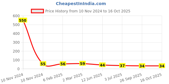 industrybuying.com RS PRO Thermoplastic Non Resettable Fuse 100mA, 250 V, Load Orientation Radial, Model No 7675169 rs pro Price History Graph from 10 Nov 2024 to 14 Oct 2025