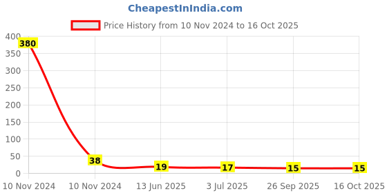 industrybuying.com RS PRO Thermoplastic Non Resettable Fuse 1.25A, 250 V, Load Orientation Radial, Model No 7675143 rs pro Price History Graph from 10 Nov 2024 to 16 Oct 2025