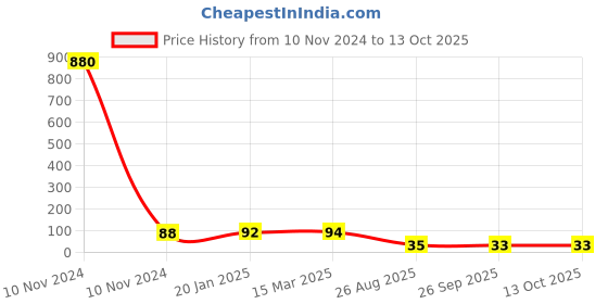 industrybuying.com RS PRO Thermoplastic Non Resettable Fuse 125mA, 250 V AC, Load Orientation Radial, Model No 7675011 rs pro Price History Graph from 10 Nov 2024 to 12 Oct 2025