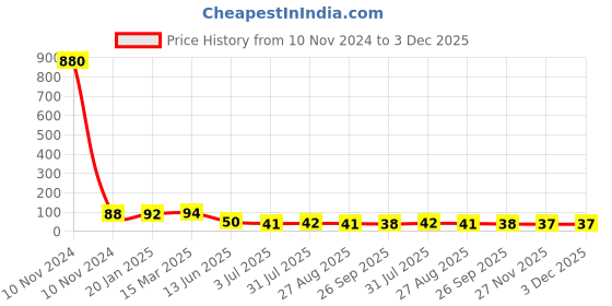 industrybuying.com RS PRO Thermoplastic Non Resettable Fuse 160mA, 250 V AC, Load Orientation Radial, Model No 7675014 rs pro Price History Graph from 10 Nov 2024 to 3 Dec 2025