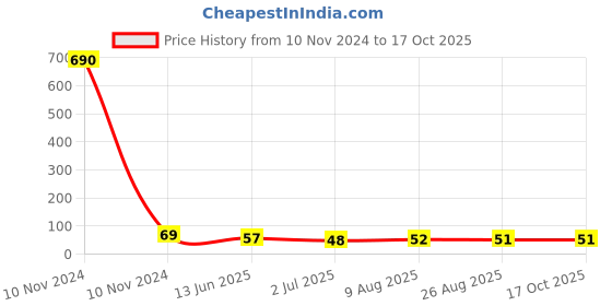 industrybuying.com RS PRO Thermoplastic Non Resettable Fuse 160mA, 250 V, Load Orientation Radial, Model No 7675178 rs pro Price History Graph from 10 Nov 2024 to 15 Oct 2025
