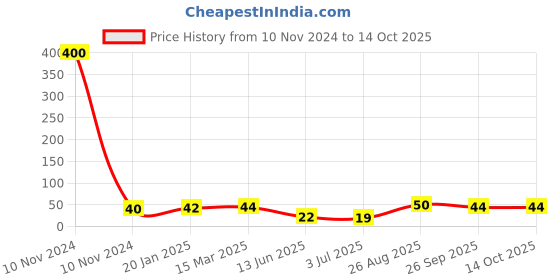 industrybuying.com RS PRO Thermoplastic Non Resettable Fuse 1.6A, 250 V AC, Load Orientation Radial, Model No 7675046 rs pro Price History Graph from 10 Nov 2024 to 14 Oct 2025