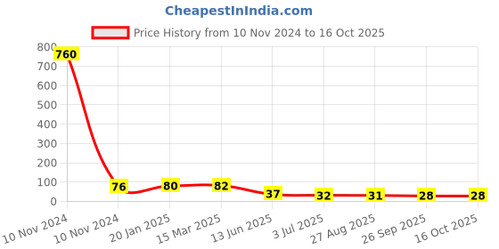 industrybuying.com RS PRO Thermoplastic Non Resettable Fuse 1.6A, 250 V, Load Orientation Radial, Model No 7675119 rs pro Price History Graph from 10 Nov 2024 to 16 Oct 2025