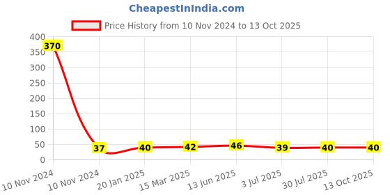 industrybuying.com RS PRO Thermoplastic Non Resettable Fuse 1.6A, 250 V, Load Orientation Radial, Model No 7675147 rs pro Price History Graph from 10 Nov 2024 to 13 Oct 2025